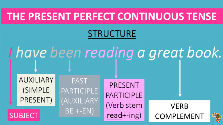 The Present Perfect Continuous in English: Connections